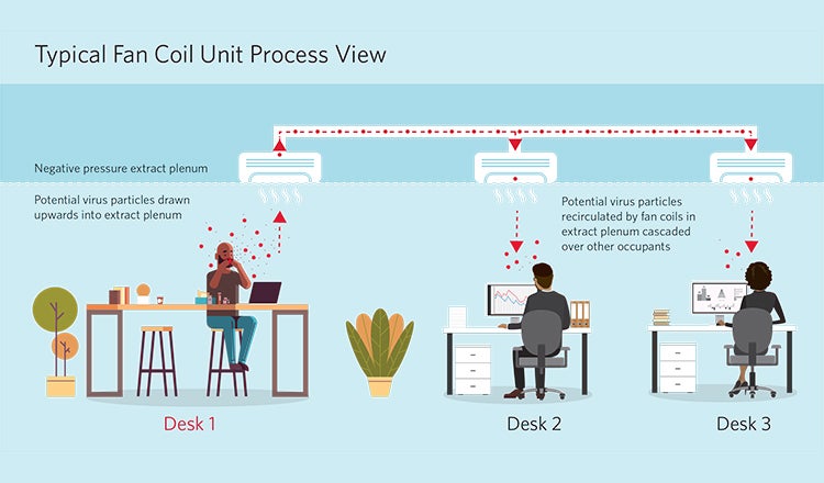 Office fan coil process view