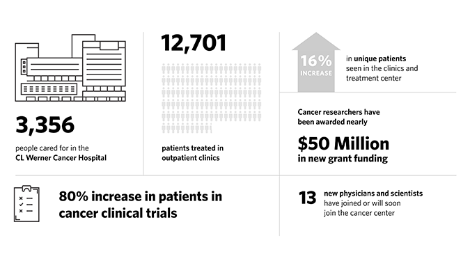 Fred & Pamela Buffett Cancer Center Year One Statistics