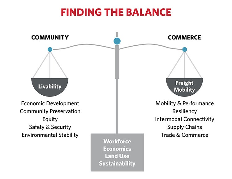 Finding community/commerce balance in freight planning