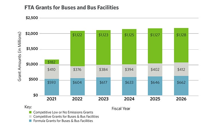 FTA transit grant amounts chart