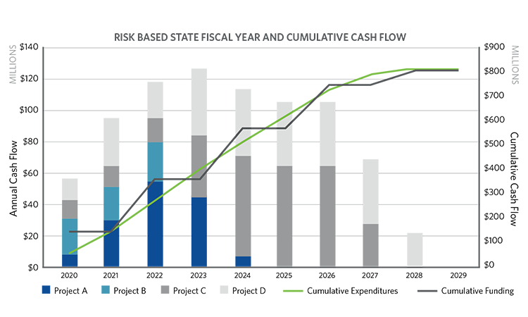 cumulative cash flow graphic for complex program