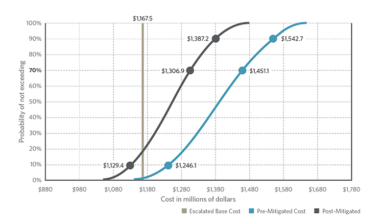s-curve graphic that shows probability of project costs