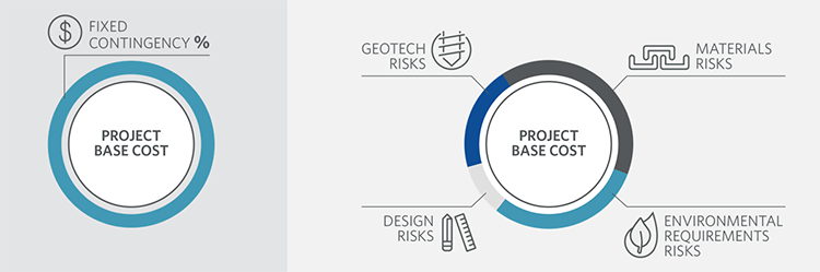 traditional vs risk-based approach to project costs graphic