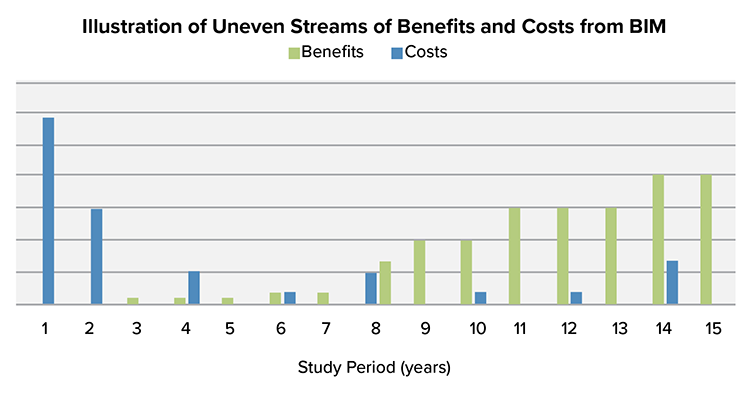 Chart showing decreasing costs and increasing benefits of BIM implementation