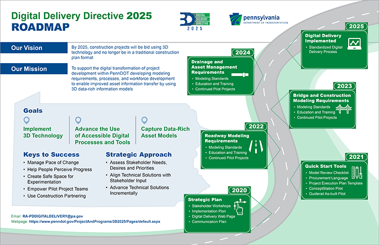 Graphic showing 5-year Pennsylvania roadmap to full digital delivery 