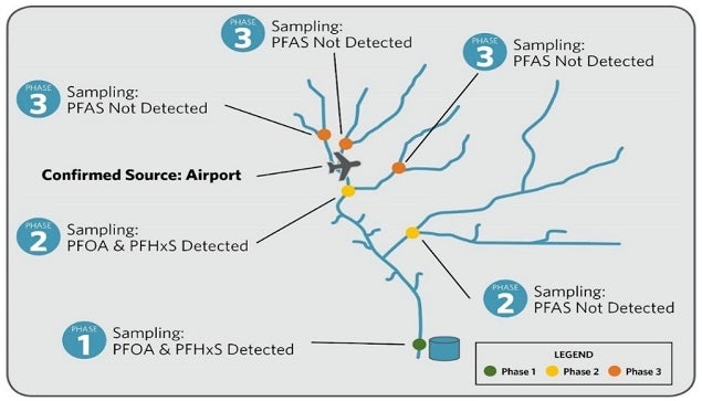 Diagram showing an example of PFAS fate and transport modeling