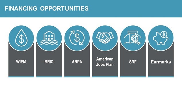 Diagram showing different funding options