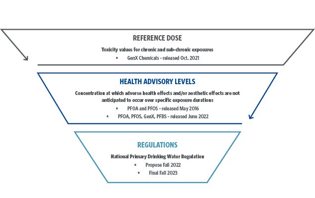 Diagram showing key regulations development