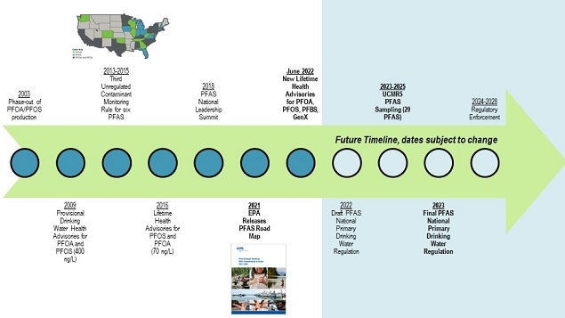 Diagram showing PFAS timeline