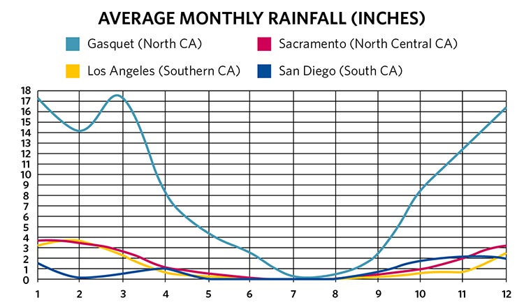 Graph showing California's average monthly rainfall