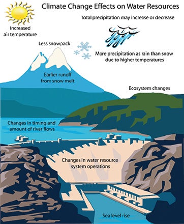 Graphic showing climate change effects on California water resources