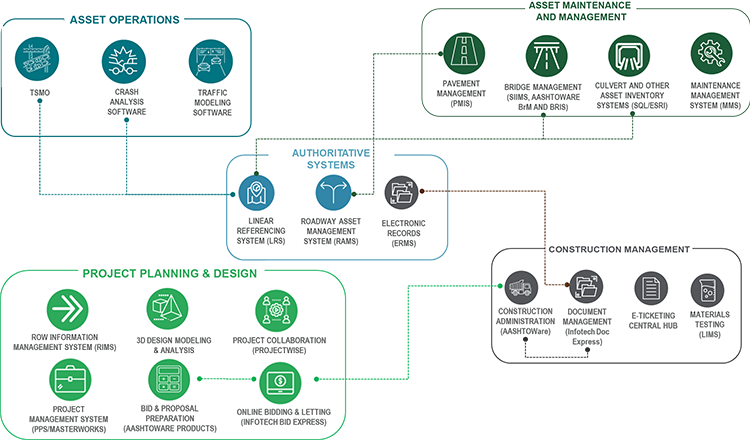 Flowchart showing Iowa DOT information systems