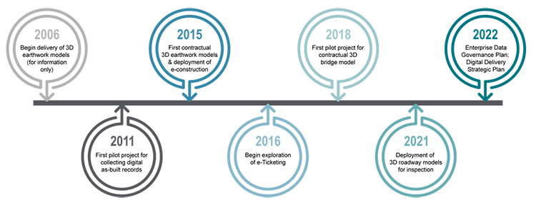 Iowa DOT digital delivery timeline