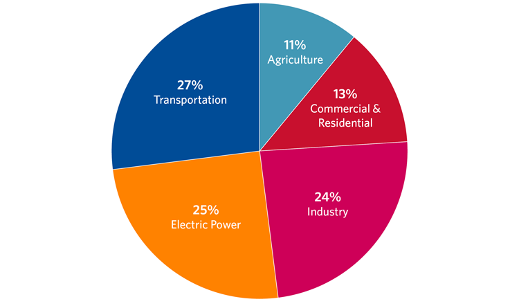 Carbon emissions in the United States