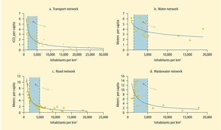 Impact of urban growth on carbon emissions