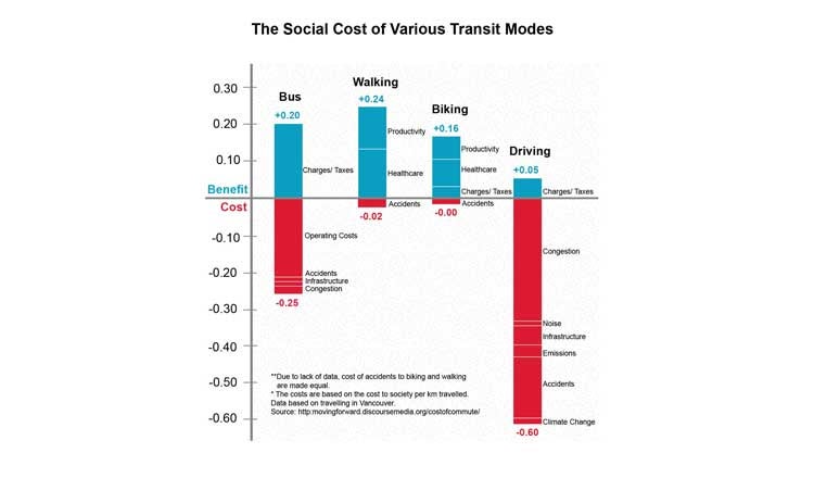 The social cost of various transit modes