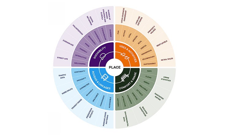 Global Sprawl Place Diagram