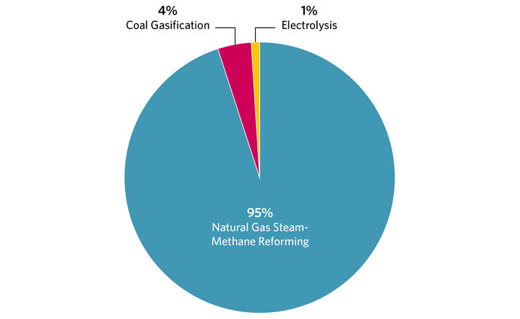 Hydrogen Production in the United States