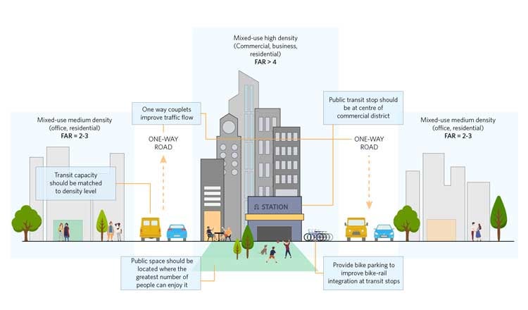 chart demonstrating logic behind transit