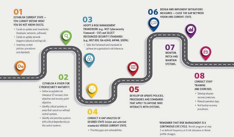 Roadmap to developing cybersecurity maturity