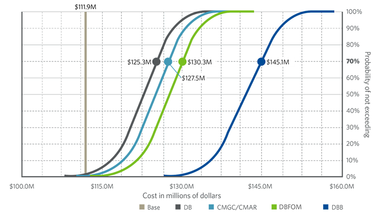 graph showing differing costs of generic project by delivery method