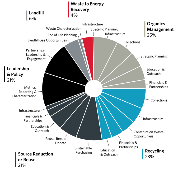 table showing waste climate actions