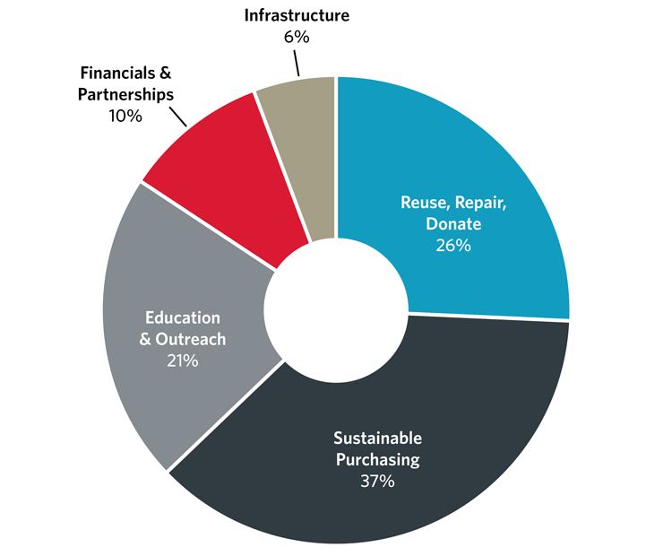 source reduction and reuse chart