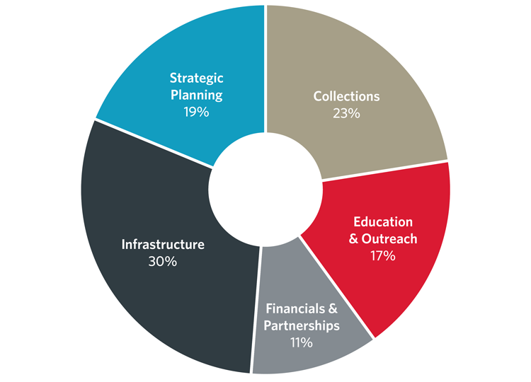 organics waste climate actions chart