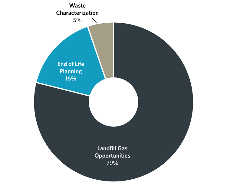landfill chart