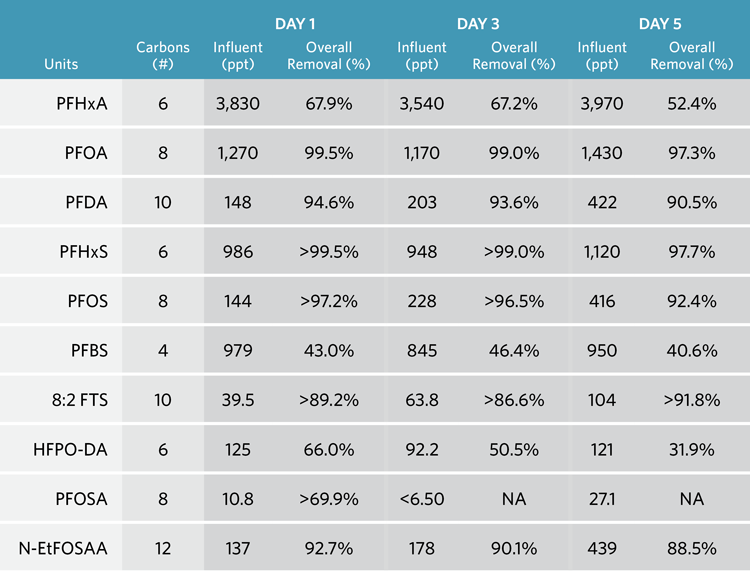 Froth Flotation data