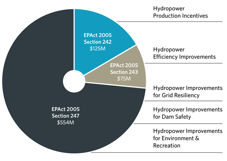 EPAct 2005 Hydropower Allocations