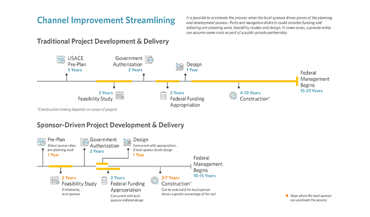 channel deepening timeline