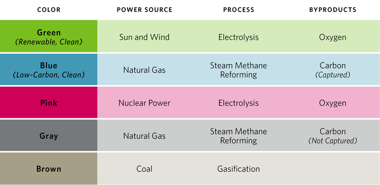 Hydrogen Colors