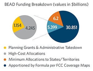 Chart showing funding breakdown of BEAD