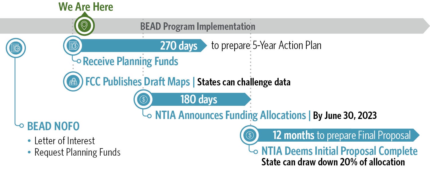 Timeline graphic showing funding process for BEAD program