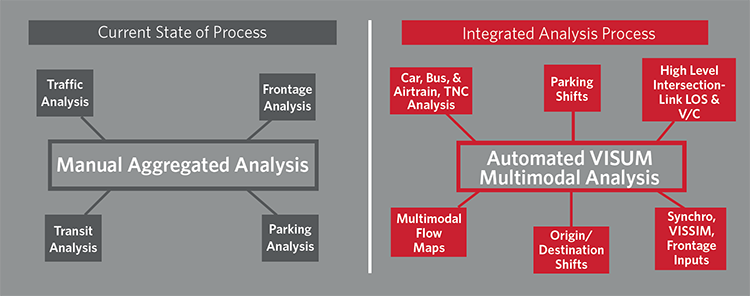 Graphic showing difference between manual traffic analysis and data incorporated in automated version
