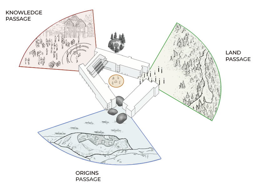 North Island College Diagram