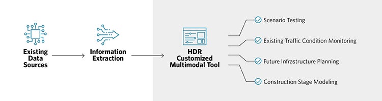 illustration of data moving through tool, resulting in multiple analyses