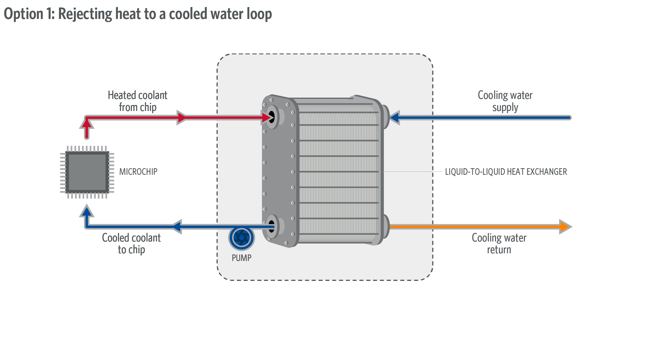 Rejecting heat to a cooled water loop.