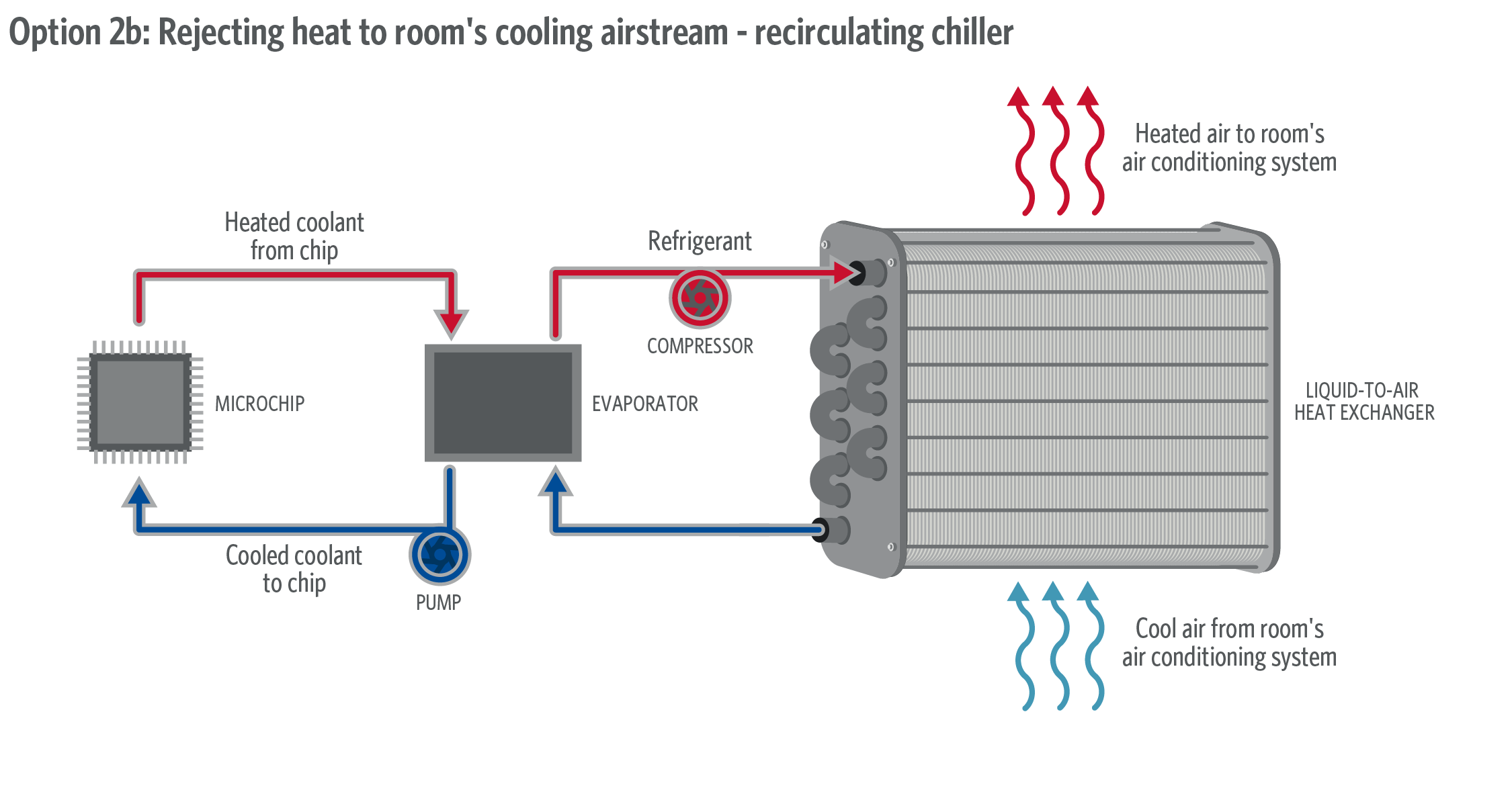 Rejecting heat to room's cooling airstream recirculating chiller.