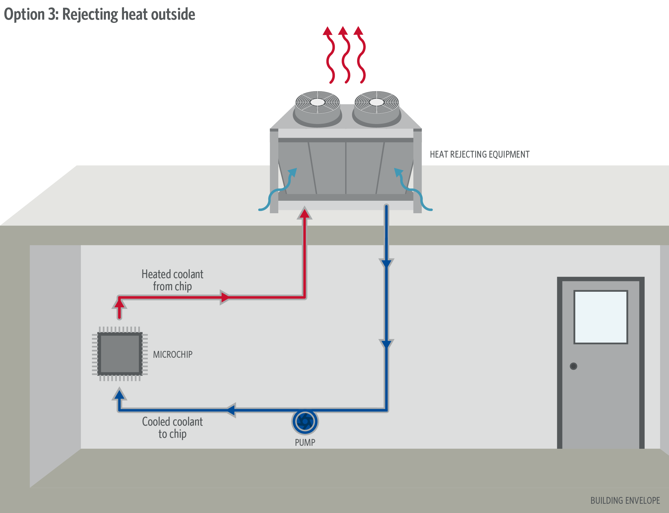 rejecting heat from microchip transistors outside. 