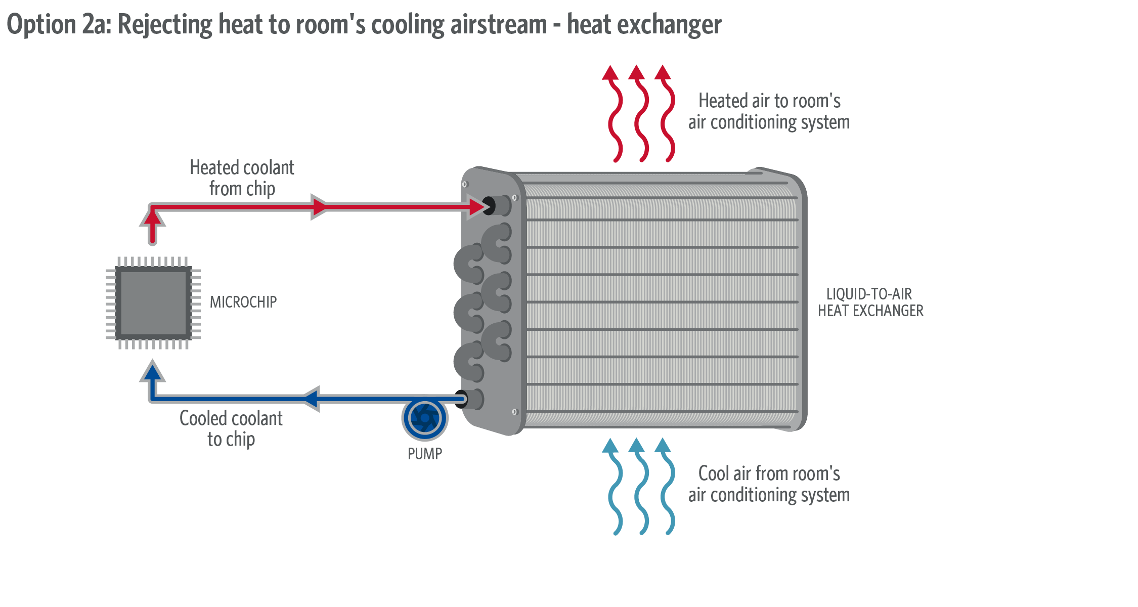 Rejecting heat to room's cooling airstream heat exchanger.