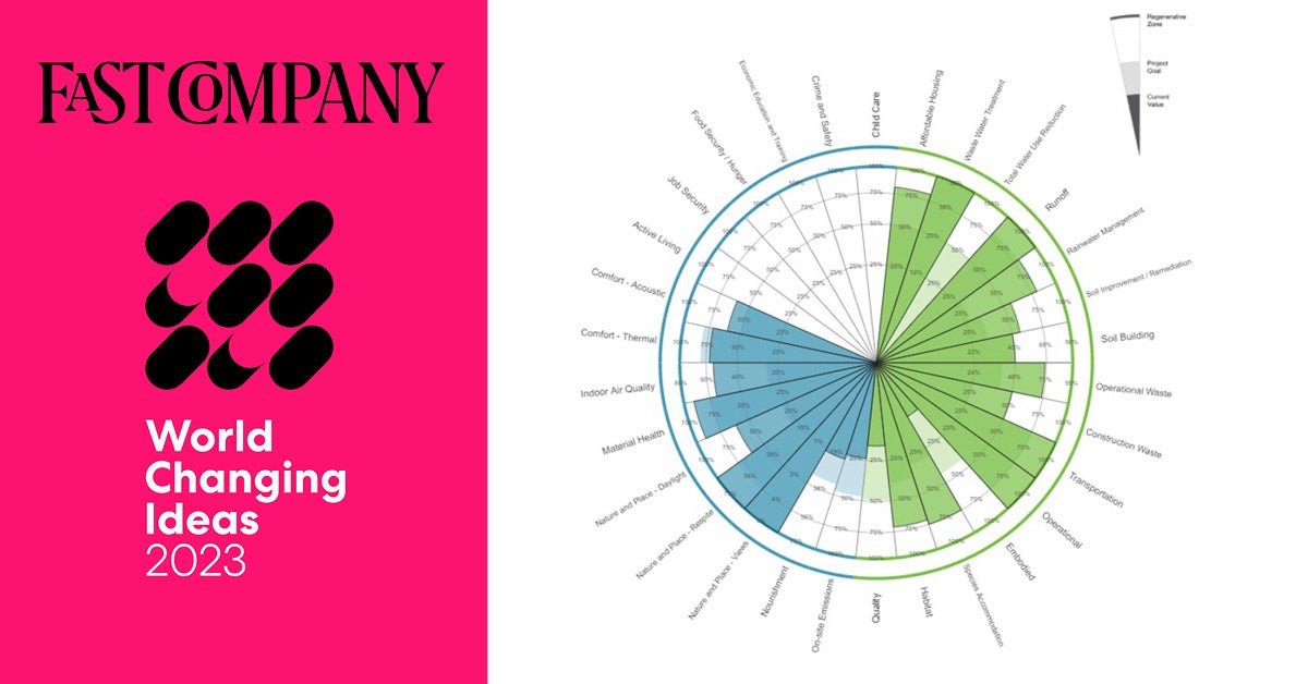 split image of two graphics, graphic on the left has a magenta background with black text for Fast Company and white text below that reads "world changing ideas 2023." On the right is a circular graph depicting the 30 key performance indicators of regenerative design