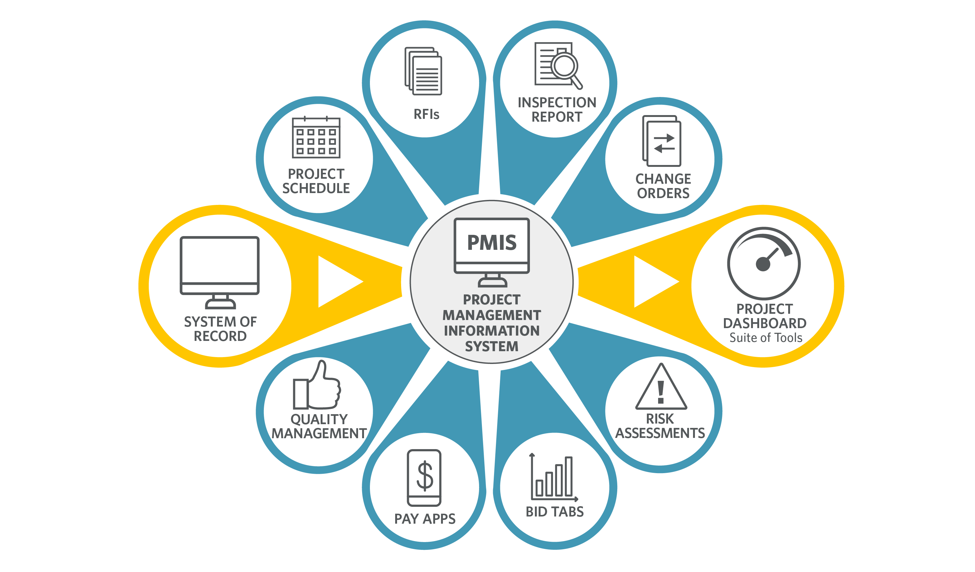 illustration showing many components feeding into PMIS and making dashboards possible