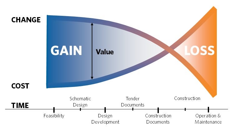 chart depicting when in a project the most value can be gained