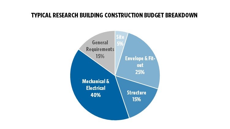 typical construction budget