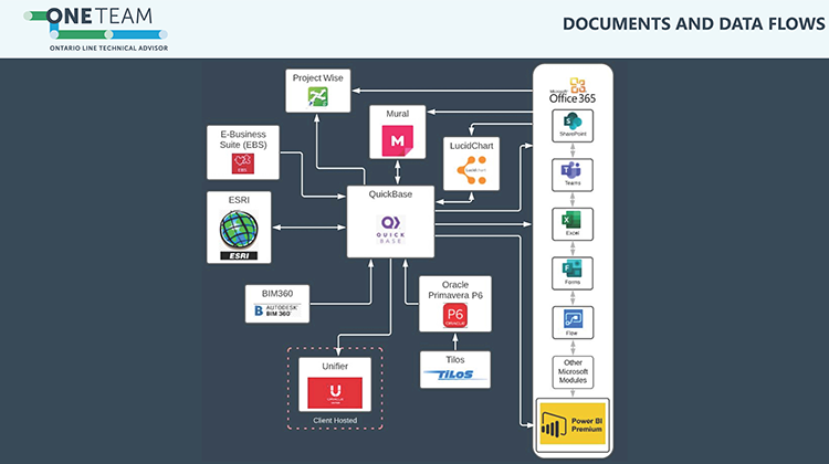 chart showing applications feeding into QuickBase on Ontario Line project