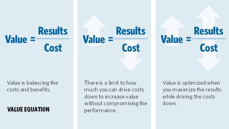 graphic comparing two different ways that value can be creating, but lowering costs or by elevating results at the same or lower cost.