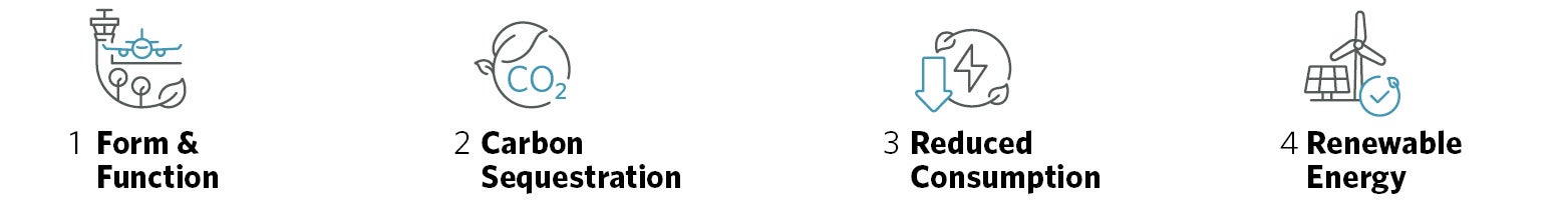 graphic showing four components net zero design: optimized aesthetics, carbon sequestration, energy consumption, energy source