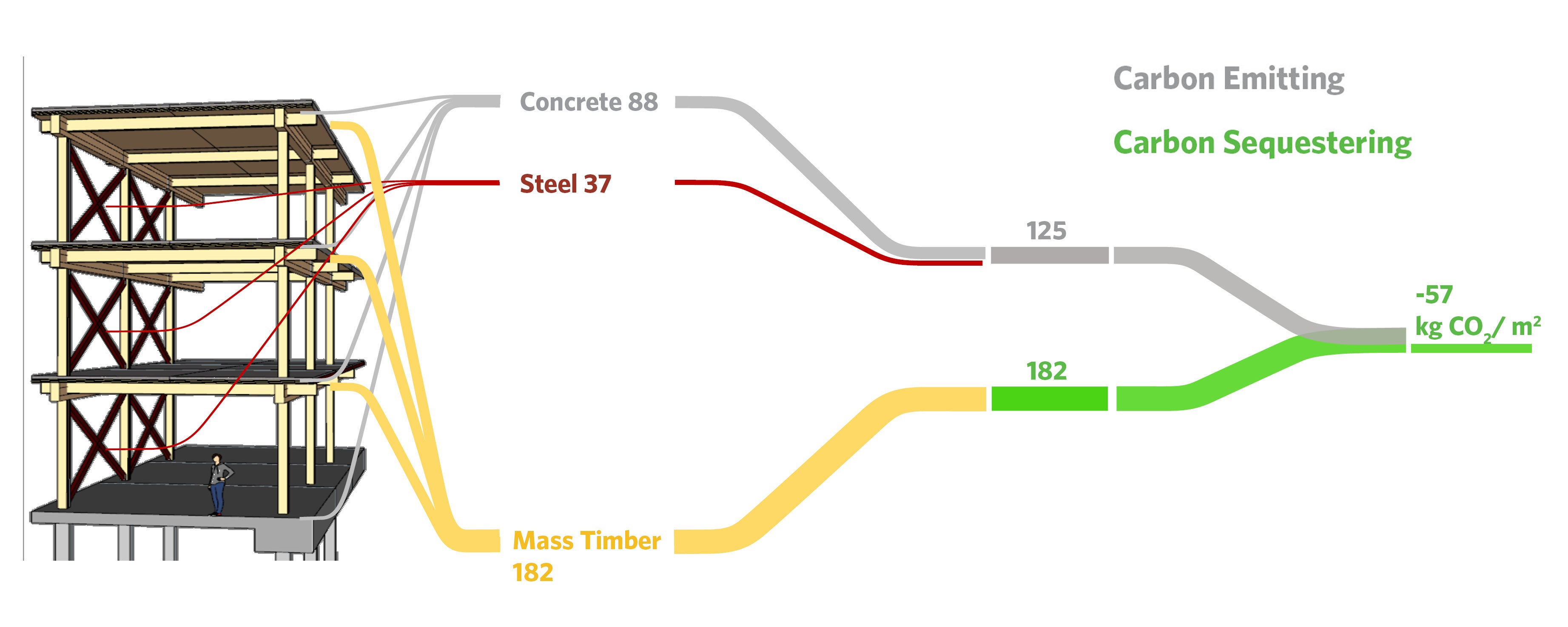 diagram showing carbon impacts of different material choices